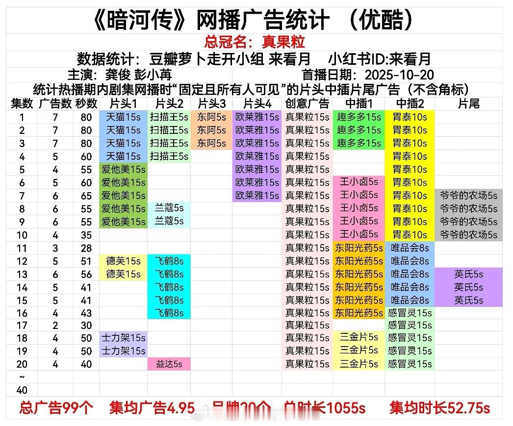 龚俊暗河传最新保持4广，品牌+1 ​​​