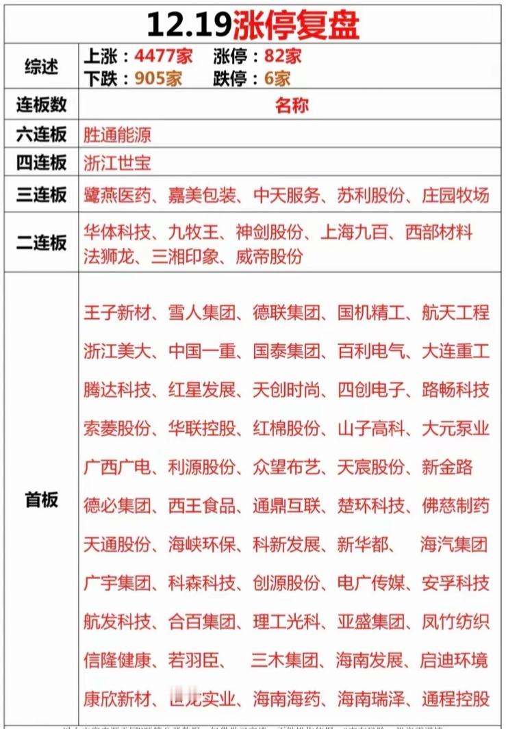 12月19日涨停板周五A股掀起涨停潮，能源、医药两大主线领跑全场，成为资金扎堆布