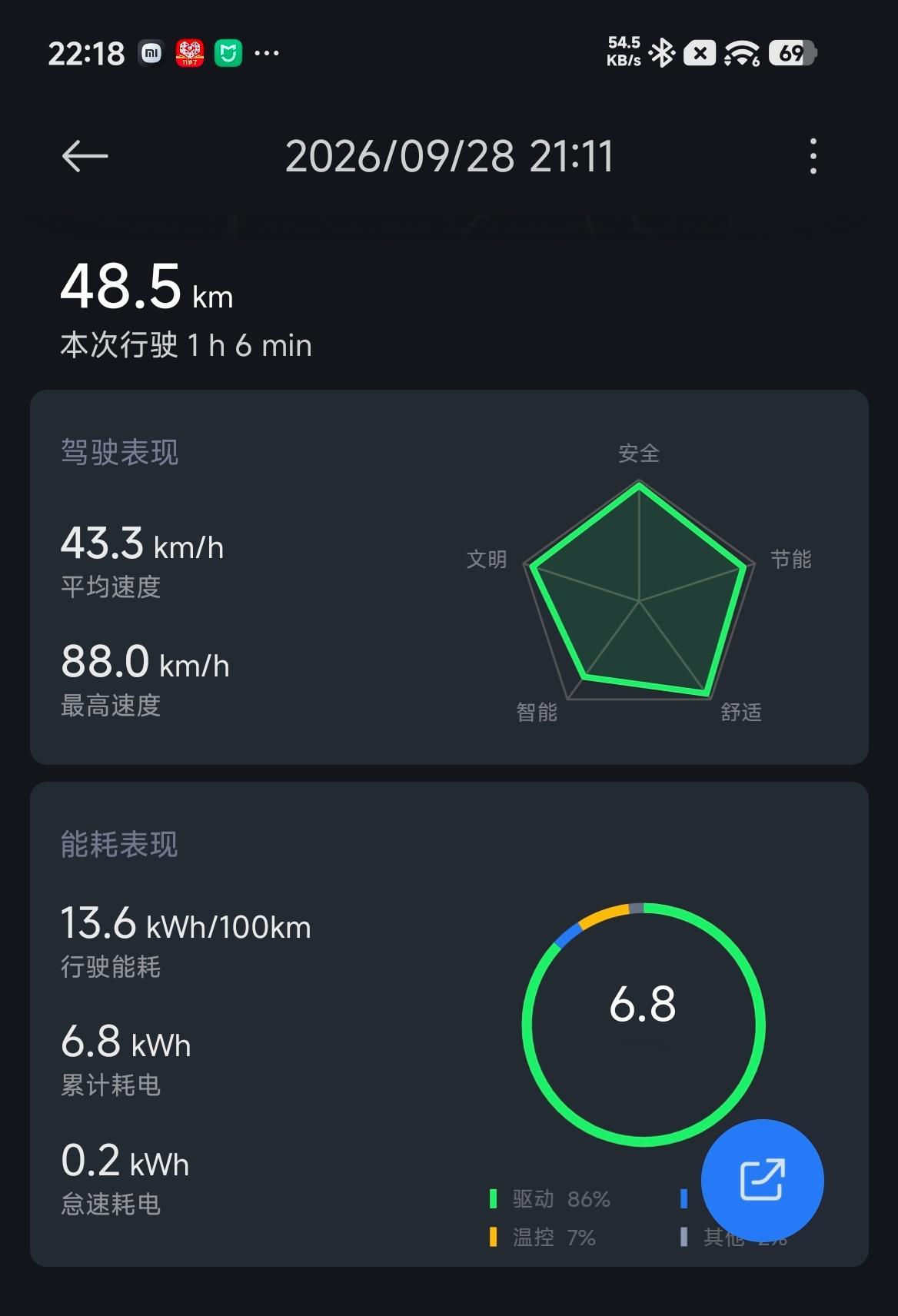 这趟充完电跑乡镇手机店来回刚好97~98公里行驶能耗表显15.1度每百公里算上附