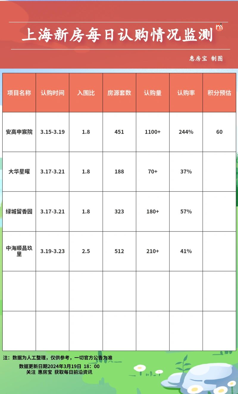 上海新房每日最新认购数据监测3.19