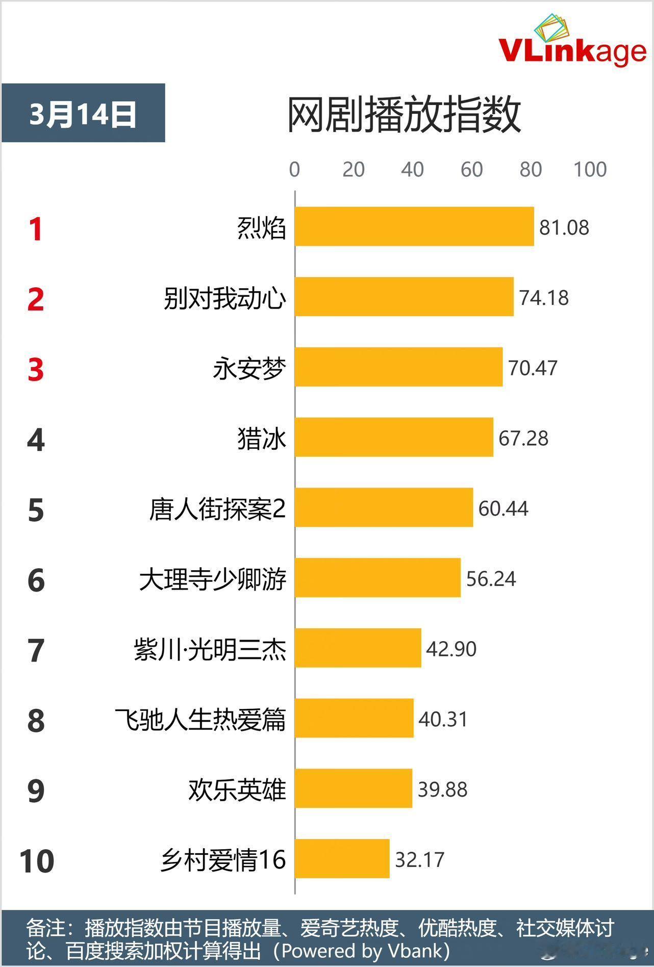 #烈焰热度全平台登顶##烈焰热度全平台TOP1#  妈呀我们烈焰开播首日热度就全