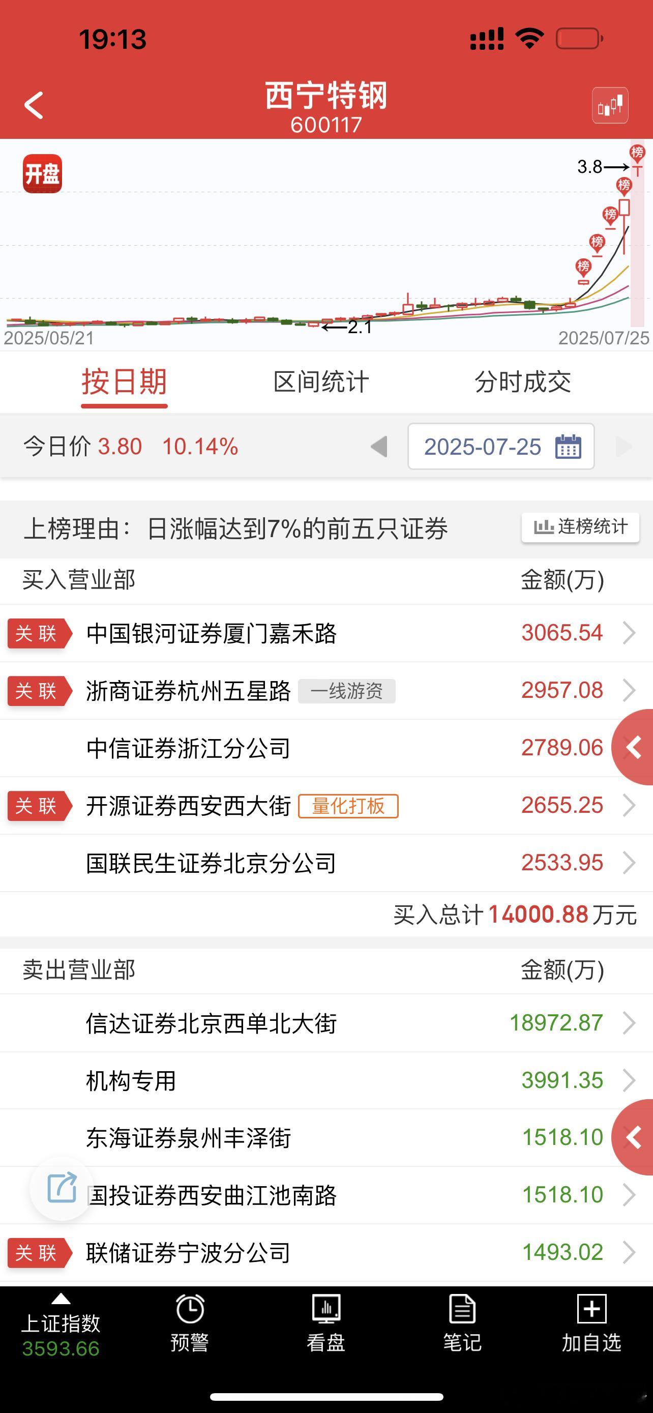 老庄出货，没想到群总居然格局了，没有想到，这是想打造高度的想法 ​​​
