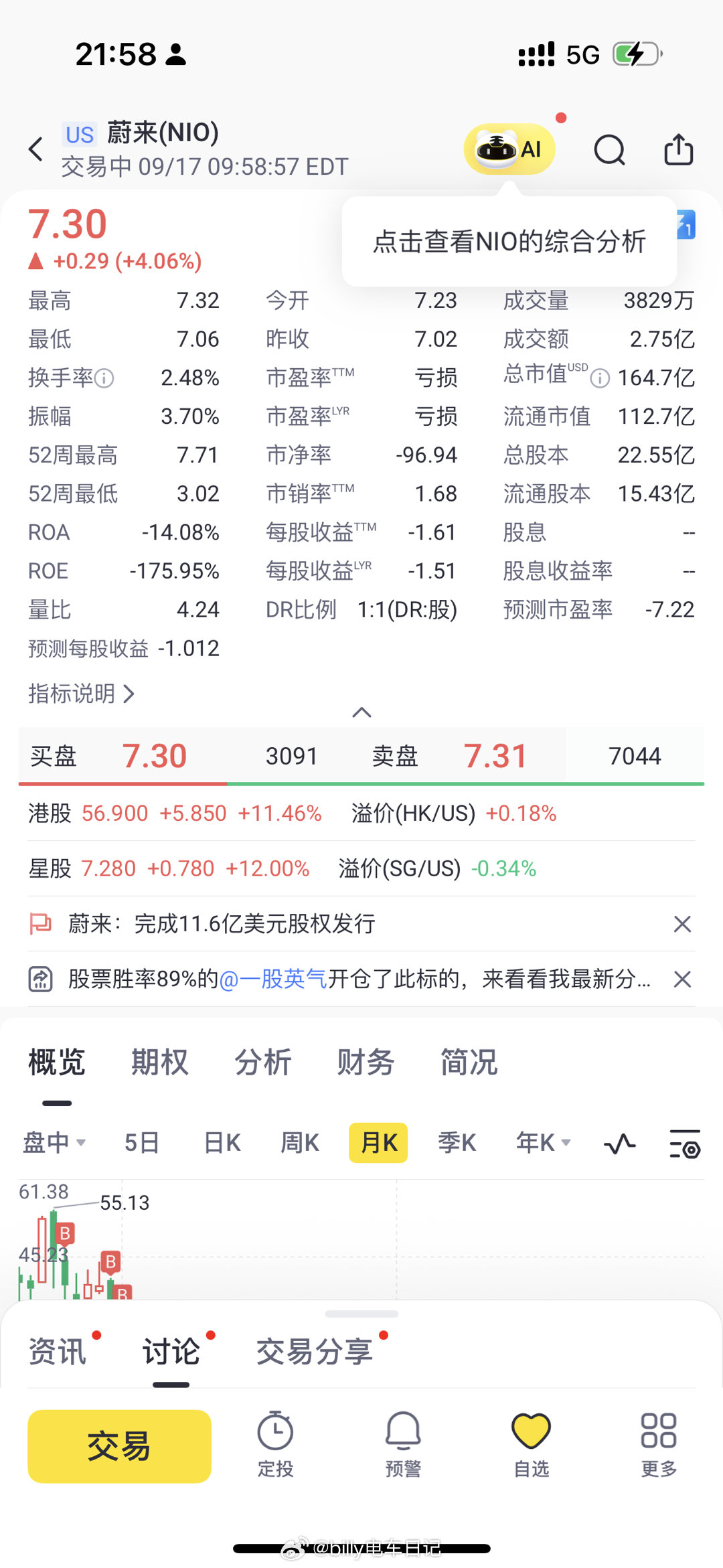 我的美股NIO，转正了[苦涩]四年了[苦涩]扛过来了[苦涩] ​​​