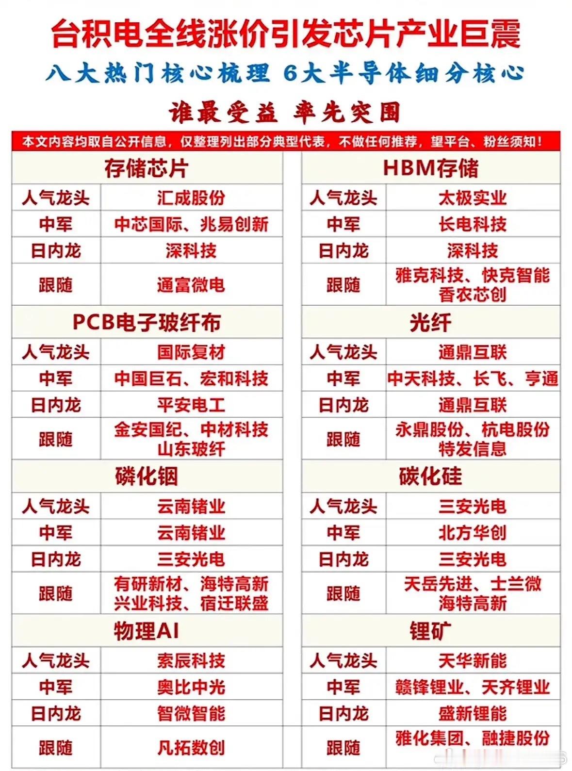 突发！台积电全线涨价，半导体8大赛道机会明朗！台积电官宣全面上调芯片代工价格，整
