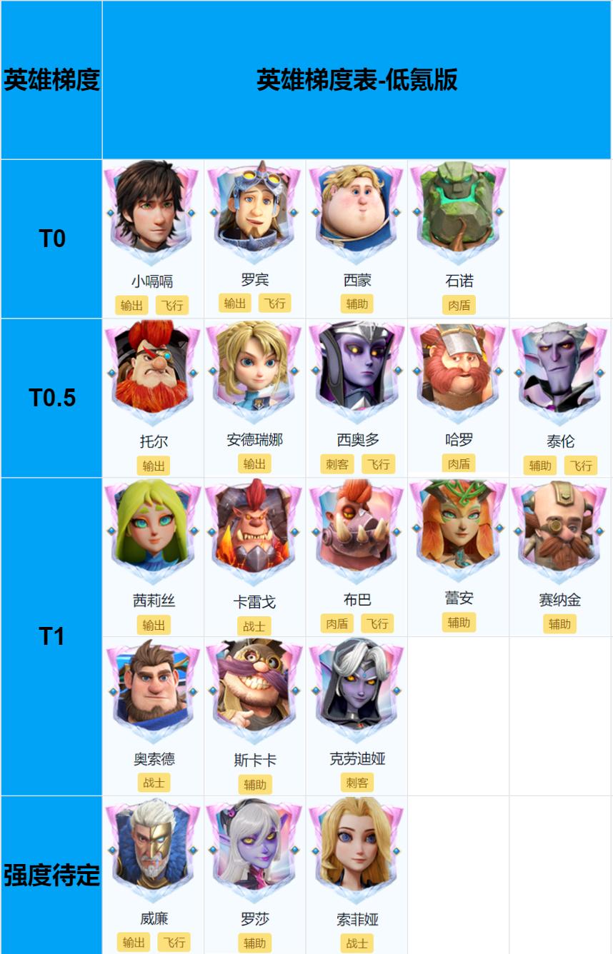 龙石战争 S1低氪版英雄天梯表及多队共存。龙石战争一赛季低氪版英雄天梯...