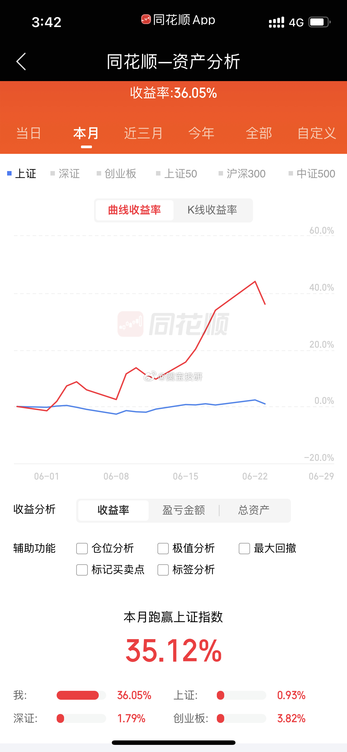今天回撤有点多，每一次回撤总是控不好，打不过量化。 