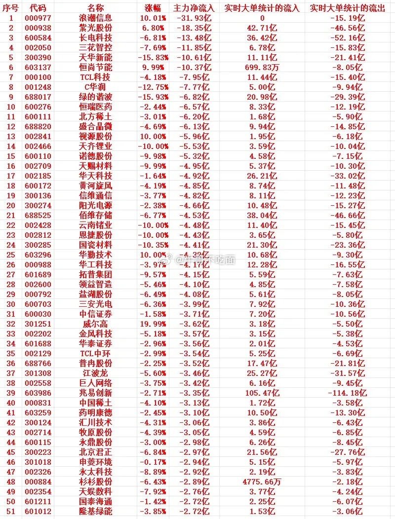 7月8号尾盘30分钟，主力资金大幅卖出的个股名单！ 