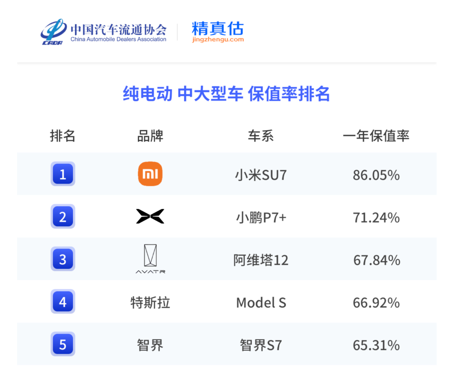 雷军回应小米su7保值率第一名 SU7的保值率是真的无解，直接打了一个25年电动