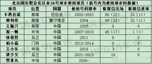 【国安历史上身披36号球衣的球员】  本赛季加盟球队的贾非凡，将身披36号球衣，