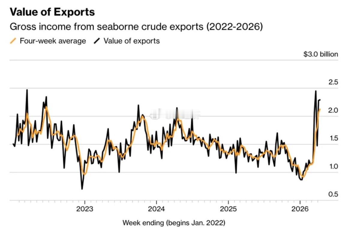 在截至2026年4月12日的四周内，俄罗斯海运原油出口周均毛收入达到21.2亿美