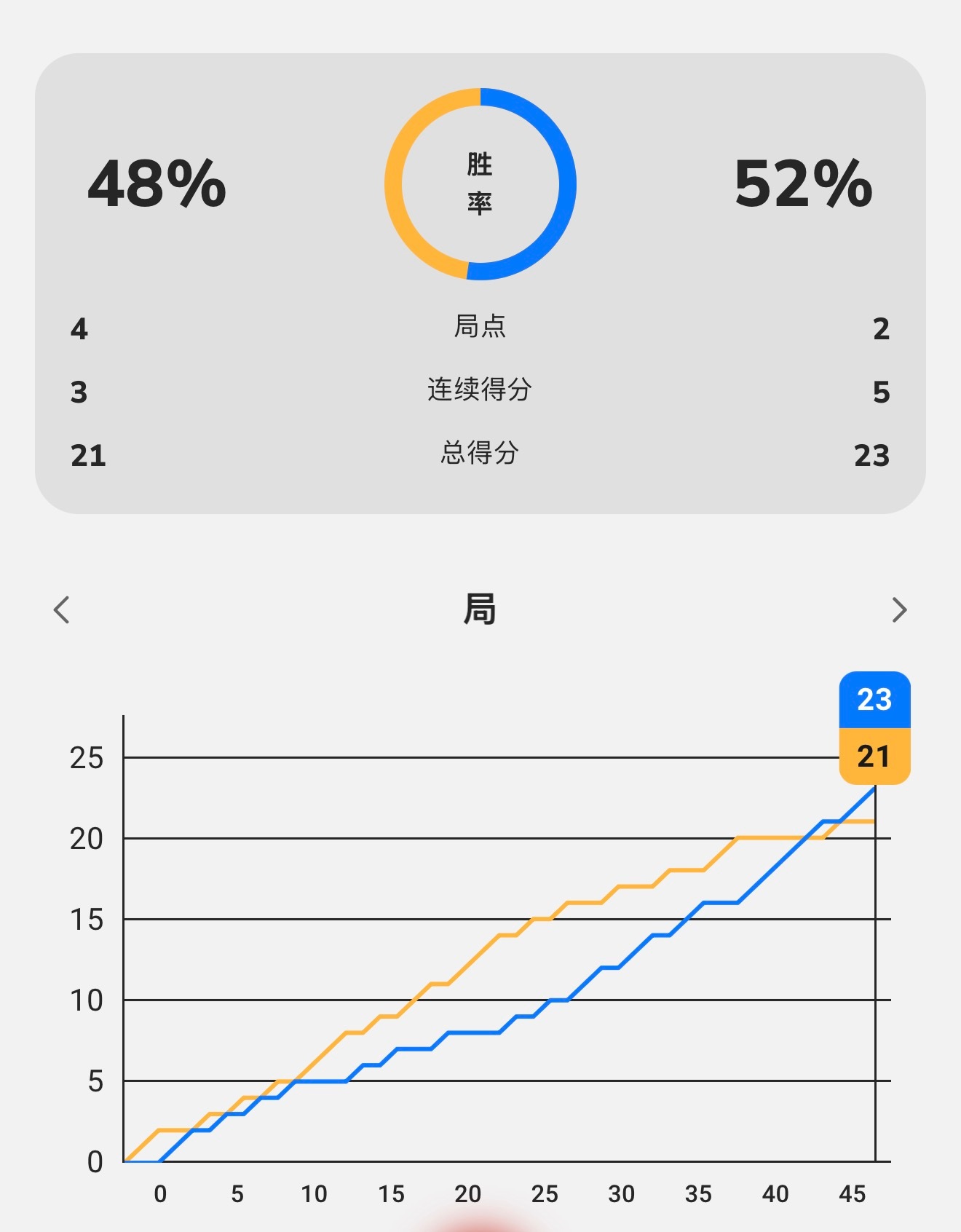 呜呜呜呜呜第二局继续加油！！！！ 