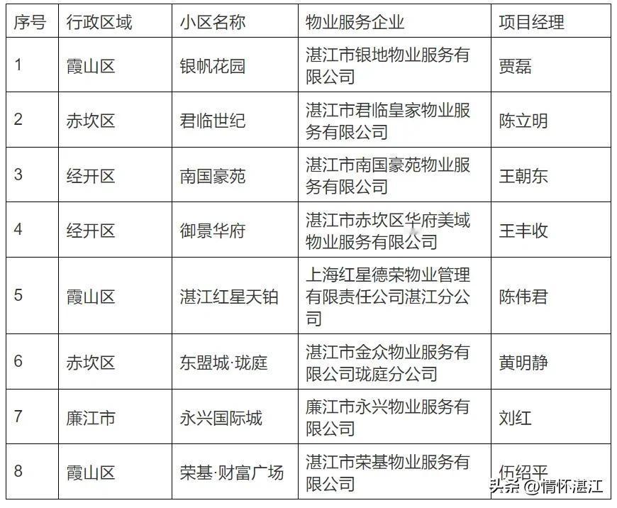 湛江市这八个小区经过“千里挑一”，被授予“湛江美好家园”示范小区。能够上榜“美好