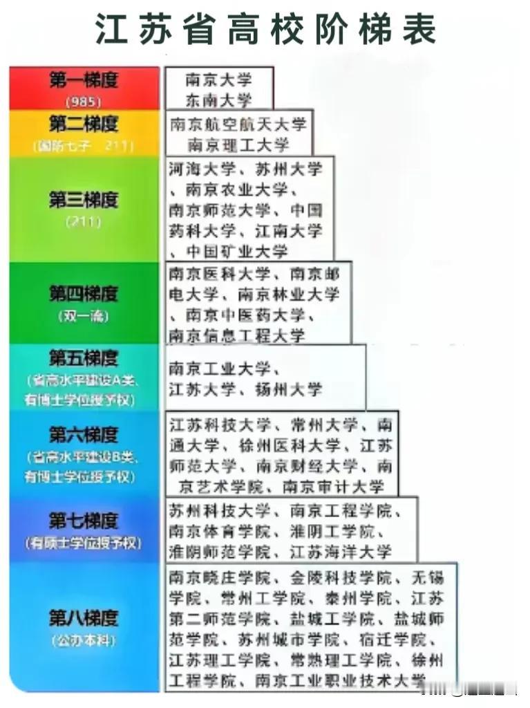 江苏省是教育大省，经济发达，地理位置优越，是气候宜人地区，都梦想来江苏上大学，请