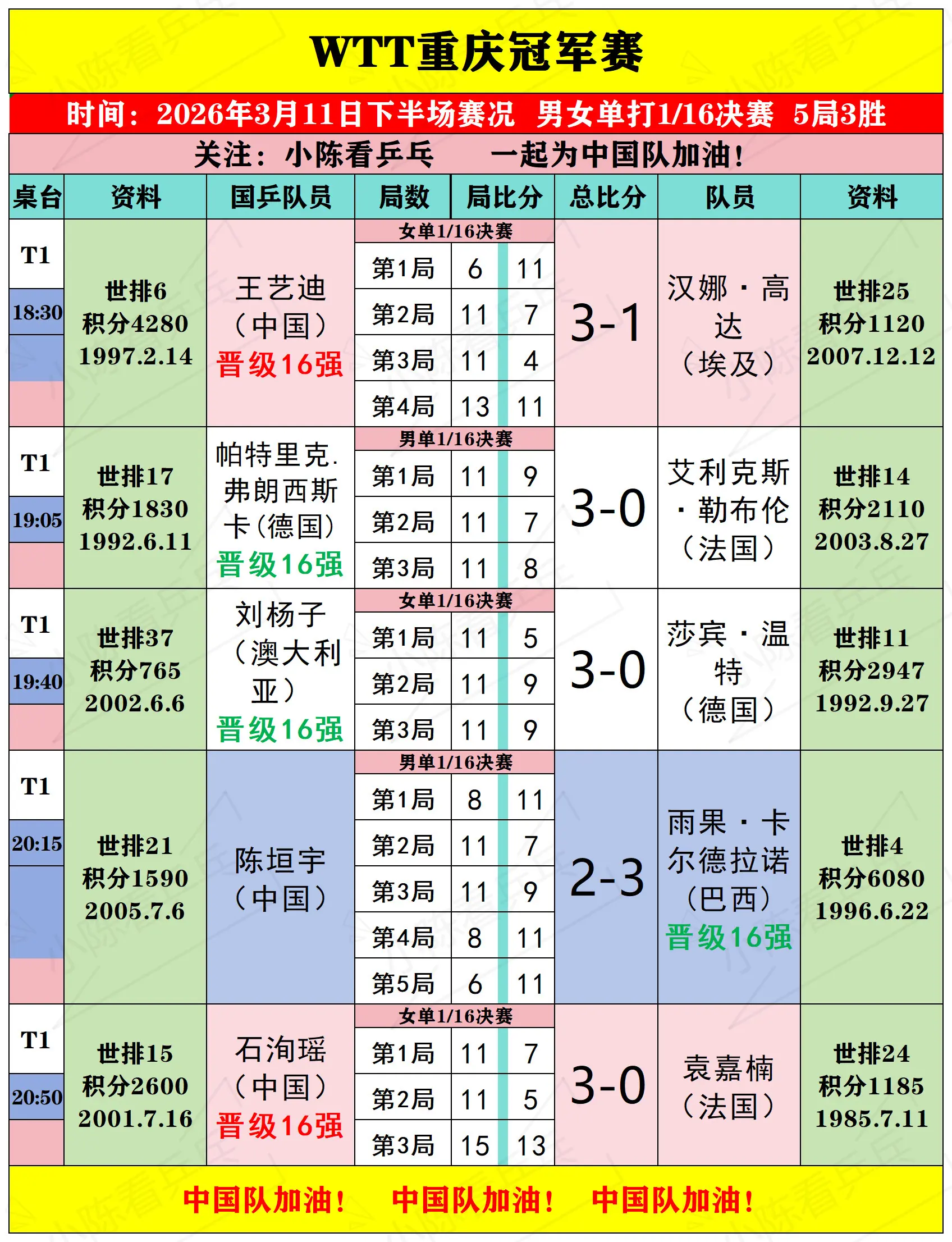 WTT重庆冠军赛3月11日下半场比赛结果。WTT重庆冠军赛3月11日下...