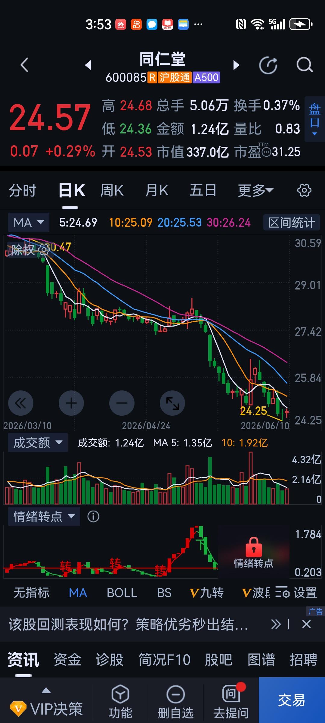在外围股市大跌的情况下，
我们的市场也是摇摇欲坠，
可我又加了点同仁堂。
感觉调