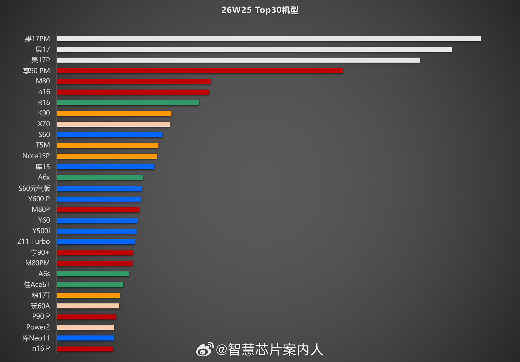 w25 top30。大家参考。手机市场数据分析