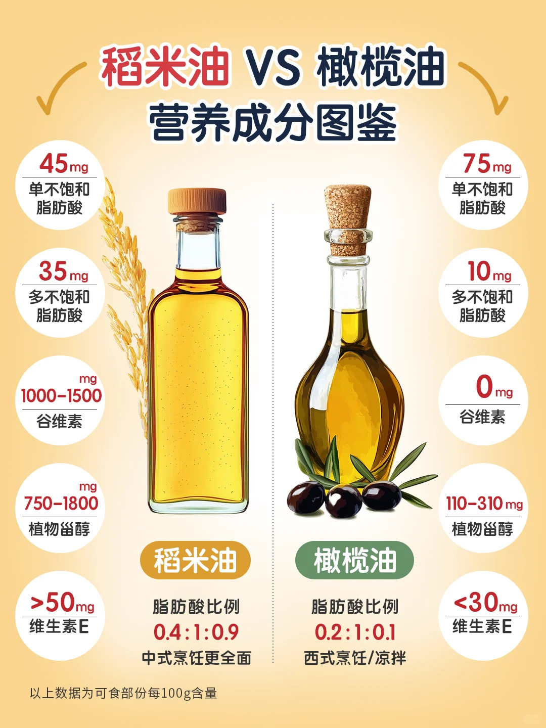稻米油🆚橄榄油，重新定义你的健康食用油