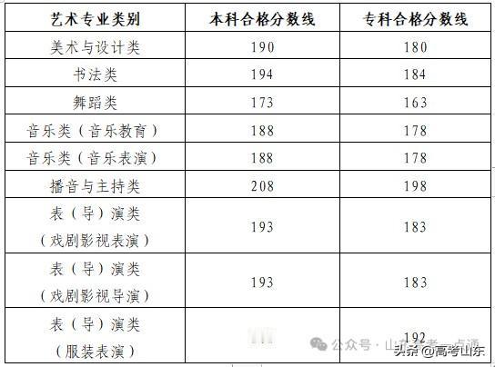 今日，山东省教育招生考试院发布了2026年山东艺术类统考成绩！各类别划线情况如下