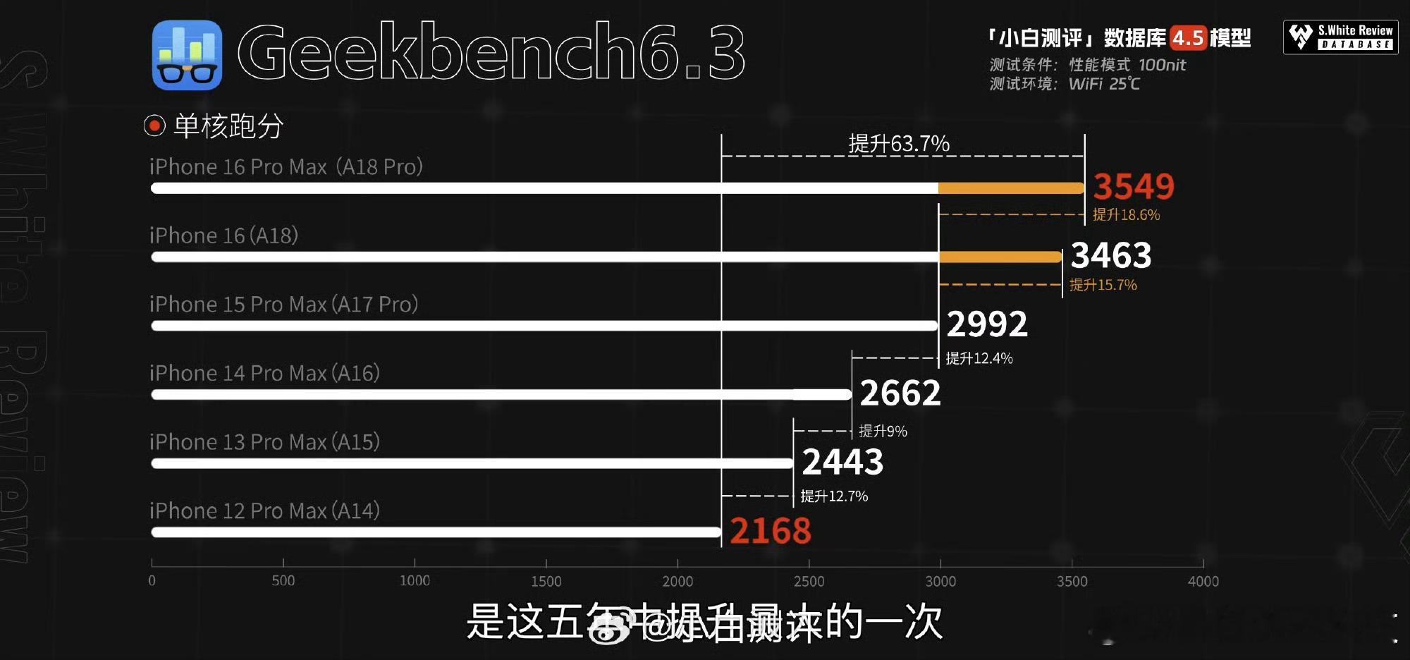 骑手接100元打赏订单察觉异样果断报警 5年5代iPhone，性能到底提升了多少