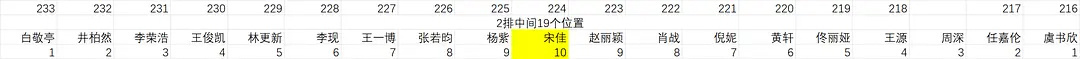 2024微博之夜座位图第二排疑似出现意外……18个位置19个人使得宋佳成为c位。