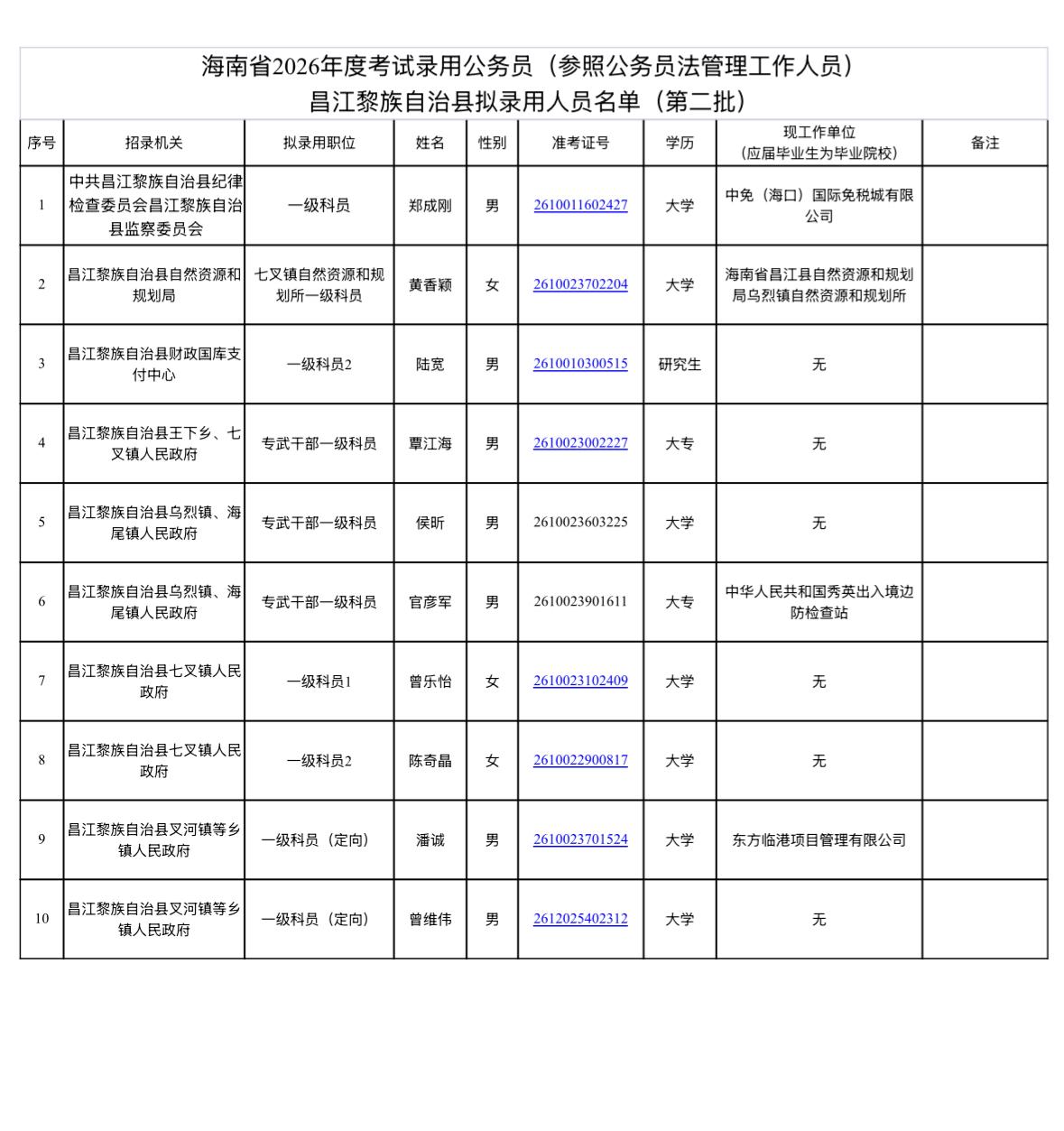 【海南昌江】海南省2026年度考试录用公务员昌江黎族自治县拟录用人员公示（第二批