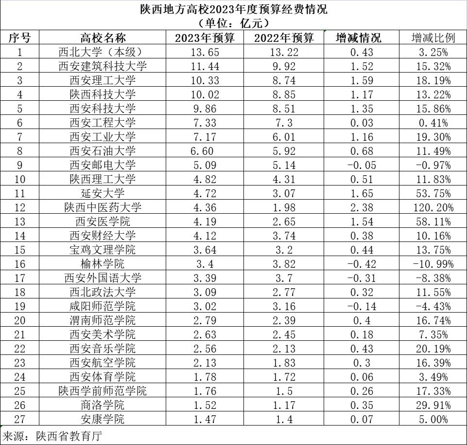 陕西地方高校2023年经费预算出炉：西北大学13.65亿列第1、西安建筑科技大学