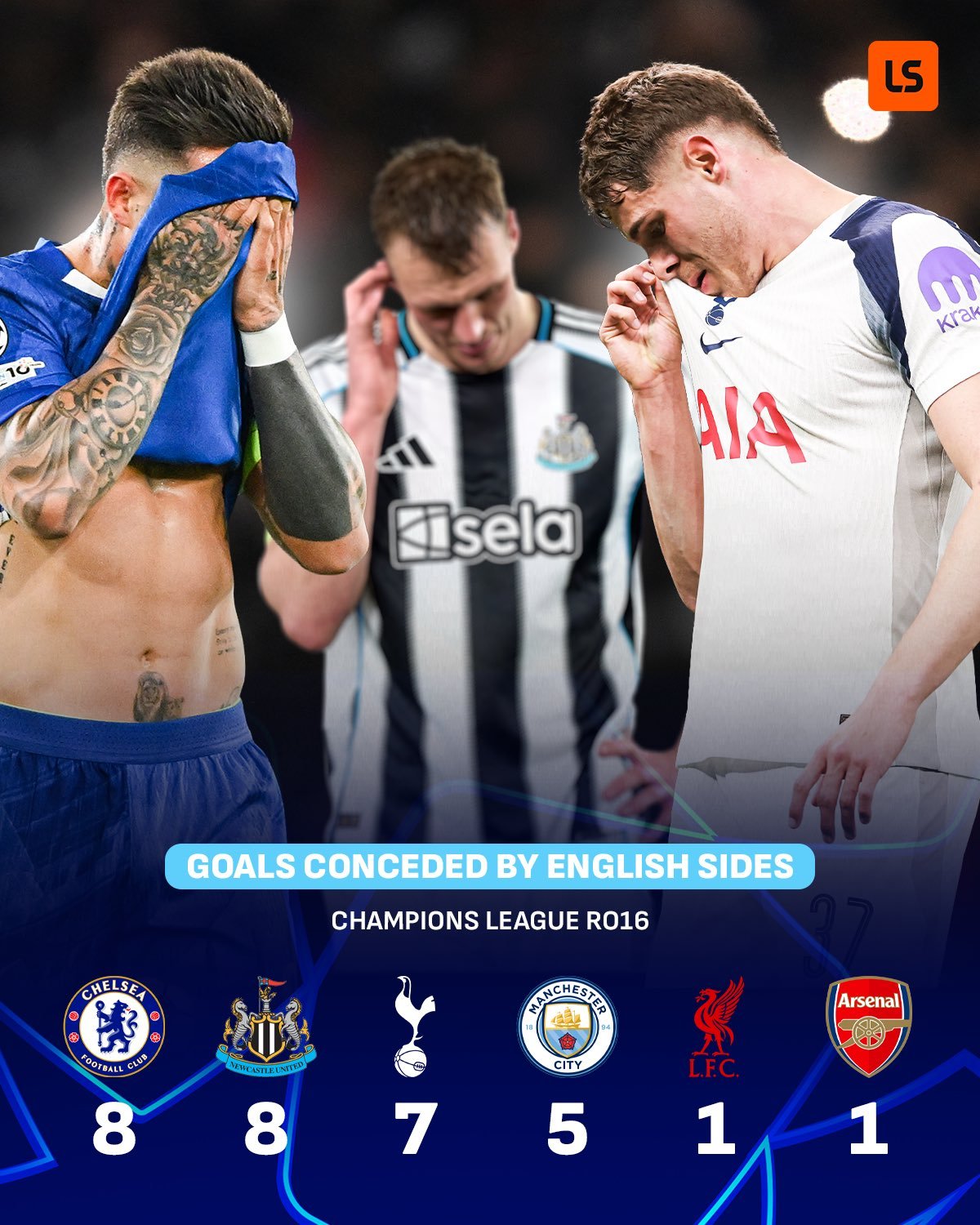 英超球队在欧冠16强淘汰赛两回合总失球数：30