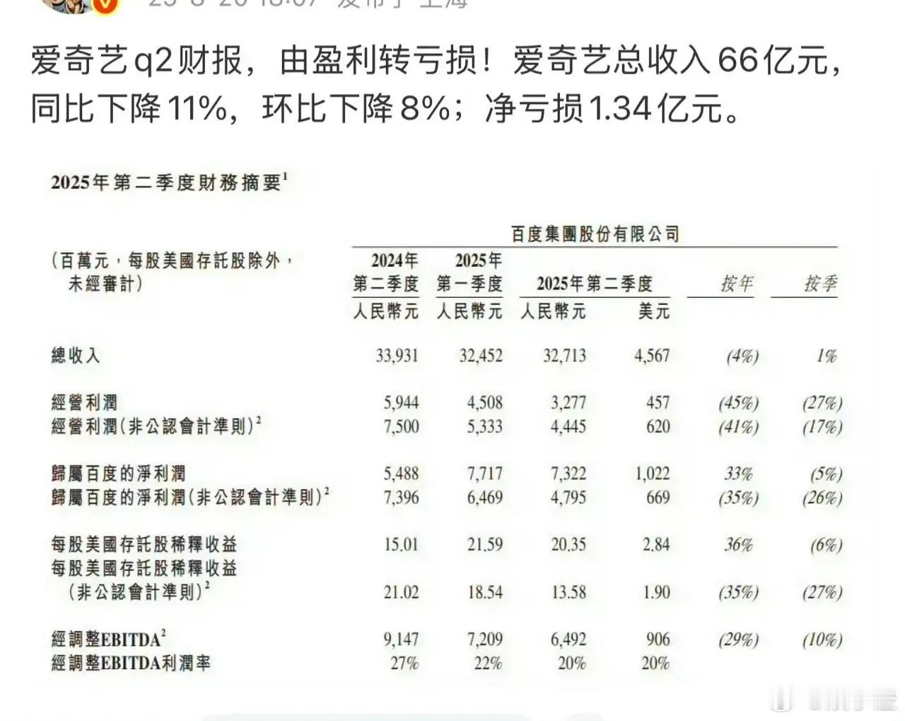 🥝q2赔钱了，有点不敢相信，要知道今年破万剧比之前年份还多，结果还赔钱了？q2