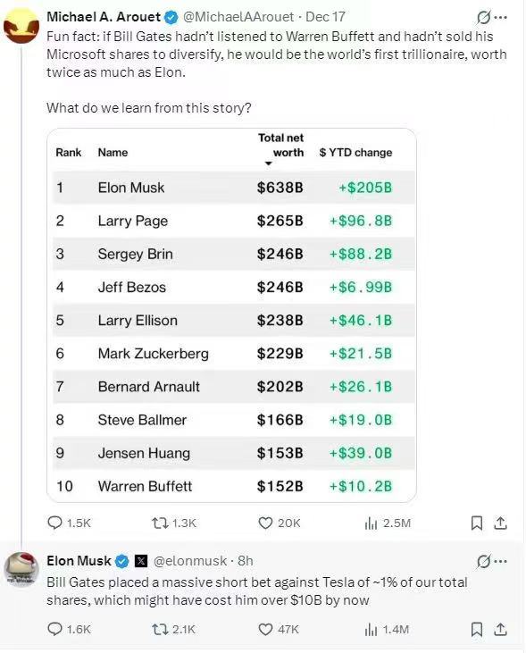 马斯克谈盖茨做空特斯拉【马斯克称盖茨做空特斯拉损失或超100亿美元】一位网友在X
