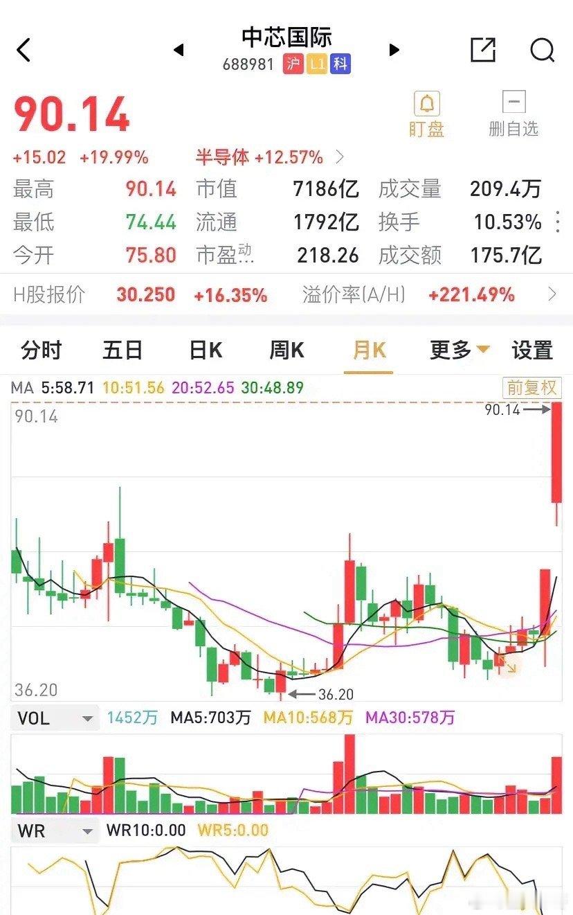 中芯国际进入十月份，短暂回调后，再次启动，涨幅达到了惊人的50.26%，股价高高