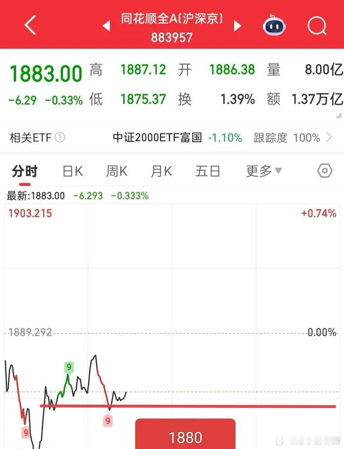 先不着急，看看全A能否站稳1880点，目前分时还在震荡，并没有走坏，所以还不需要