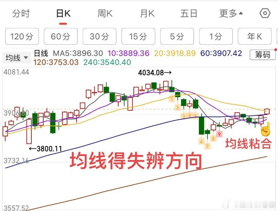 2025.12.8周一收评：    均线得失辨方向，短线看3900支撑。    