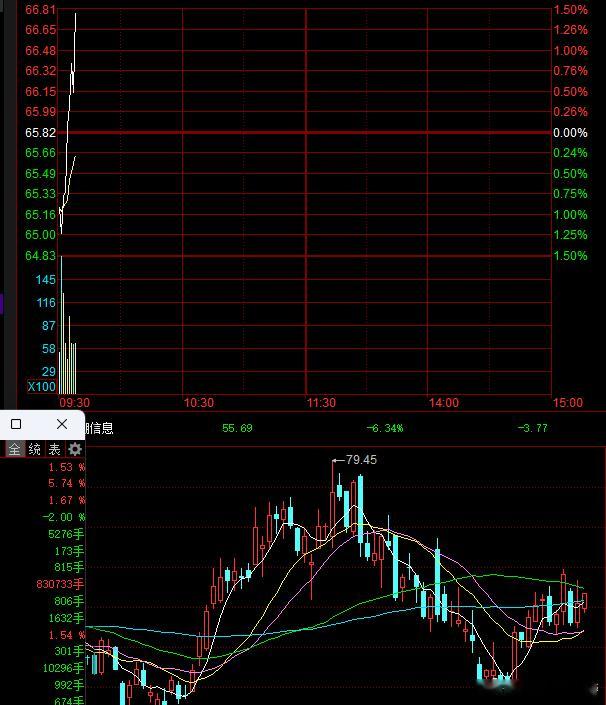 起来了，起来了，浪哥起来了！！！股票