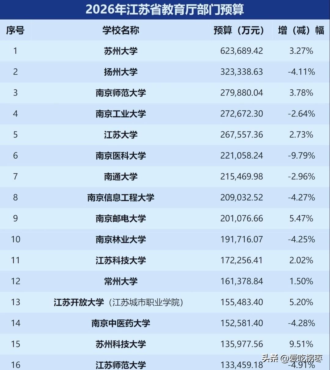 2026年江苏教育厅部门预算，苏州大学62.3亿雄居江苏省第一，遥遥领先扬州大学