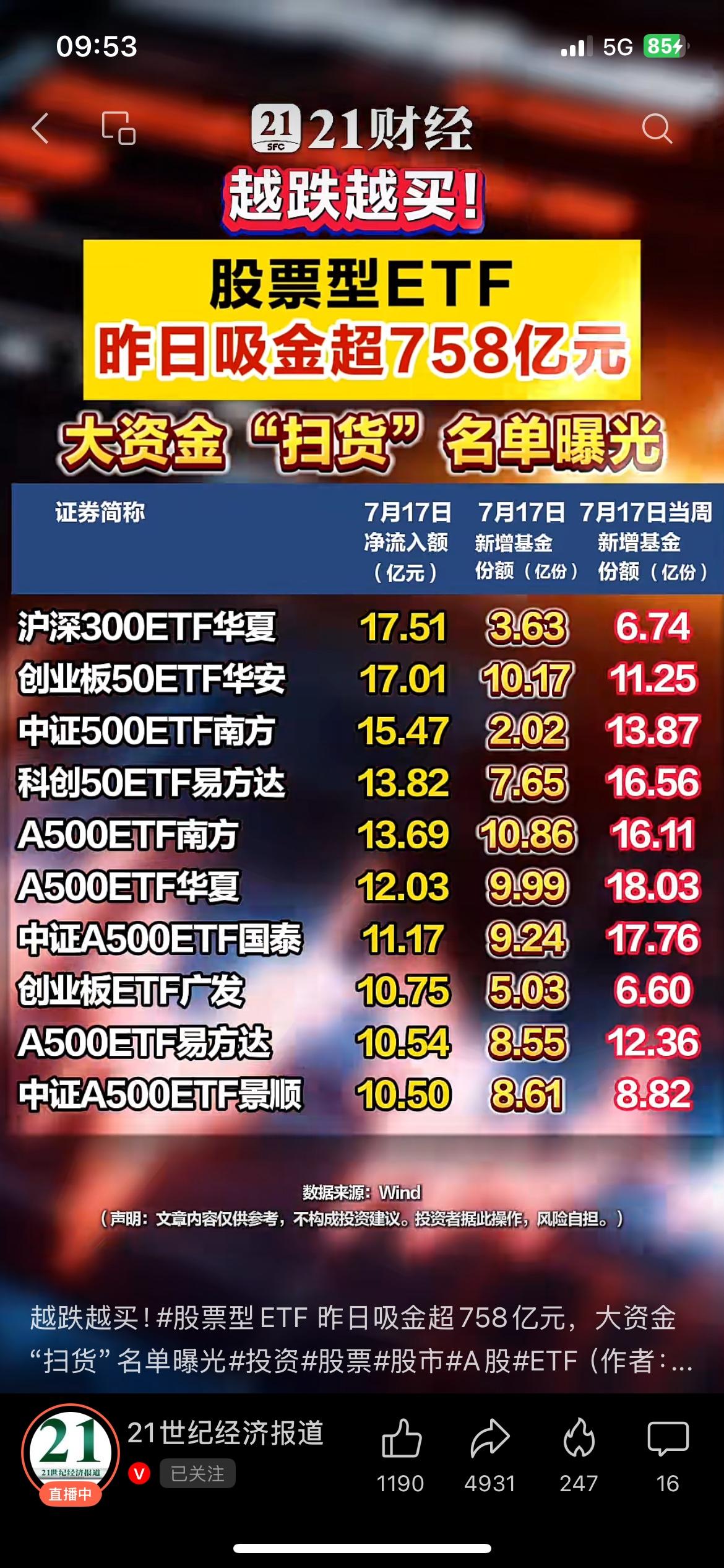 大盘震荡，单日758亿巨资扫货ETF，普通人千万别着急跟风

行情来回震荡，出现