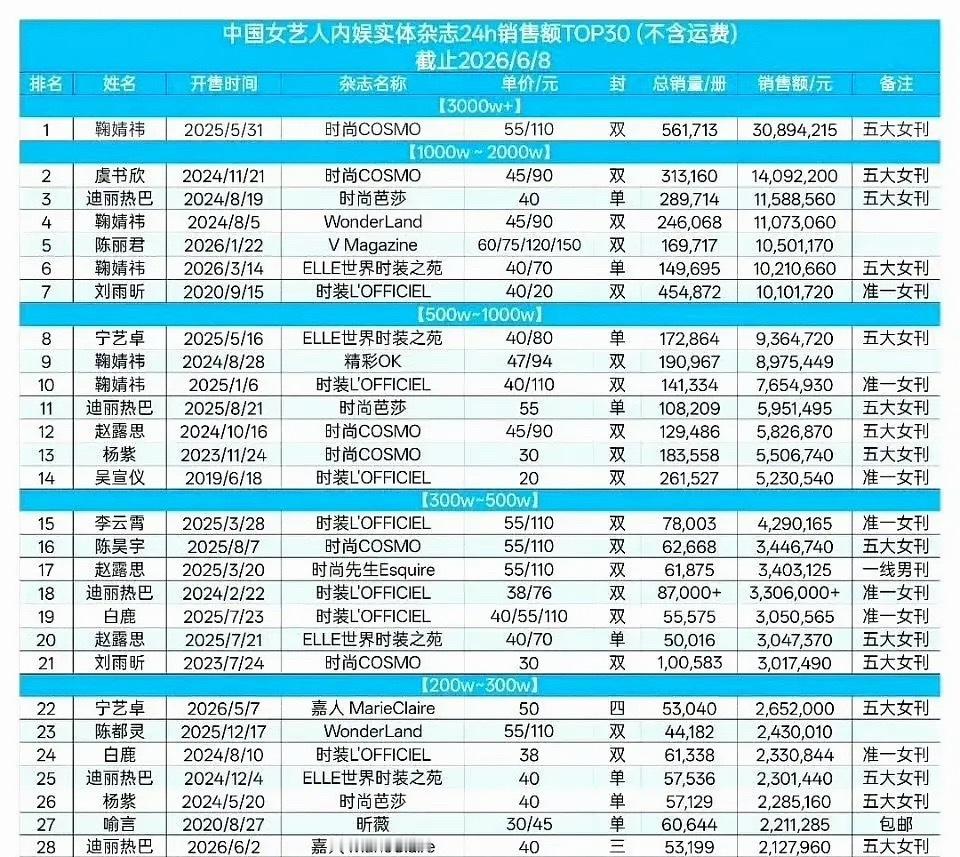 鞠婧祎直播内娱女艺人实体杂志销售额最新排名，鞠婧祎只有一本没上是因为限量3w本，