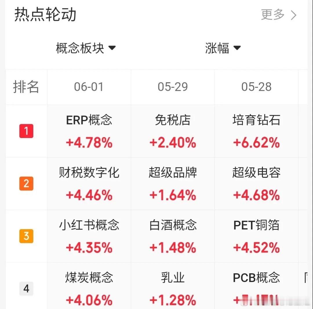 6.1趋势上涨人气股票点评1、东山精密：下跌趋势，及时止损2、大唐发电：上涨减弱