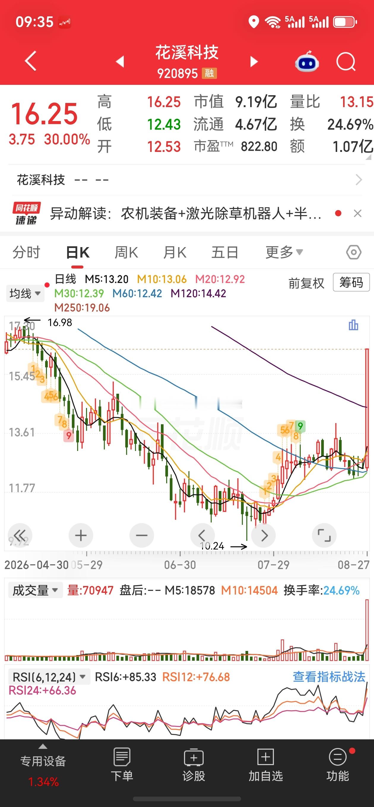 花溪科技股票微博 花溪科技今天北交所30%涨停，收盘16.25元，涨3.75元。