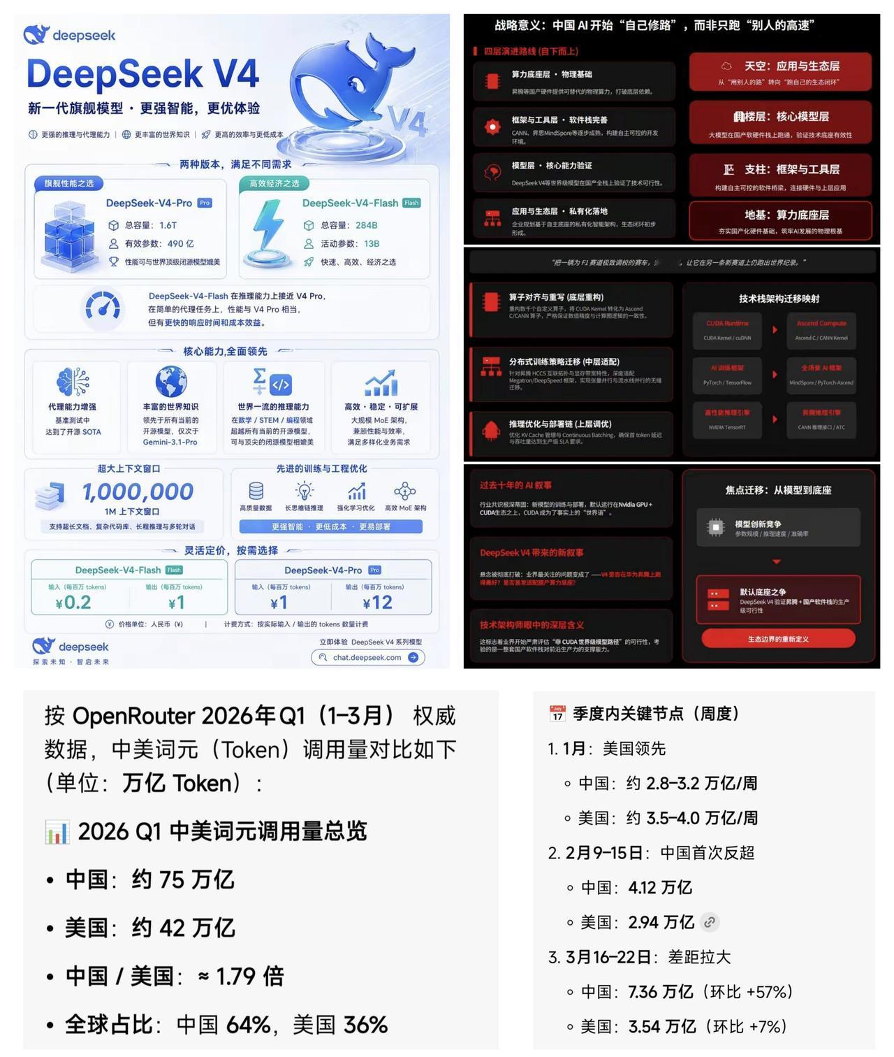 ✨2026是中美AI竞争决战之年✨

🐼 DeepSeeK V4上线了。虽然美