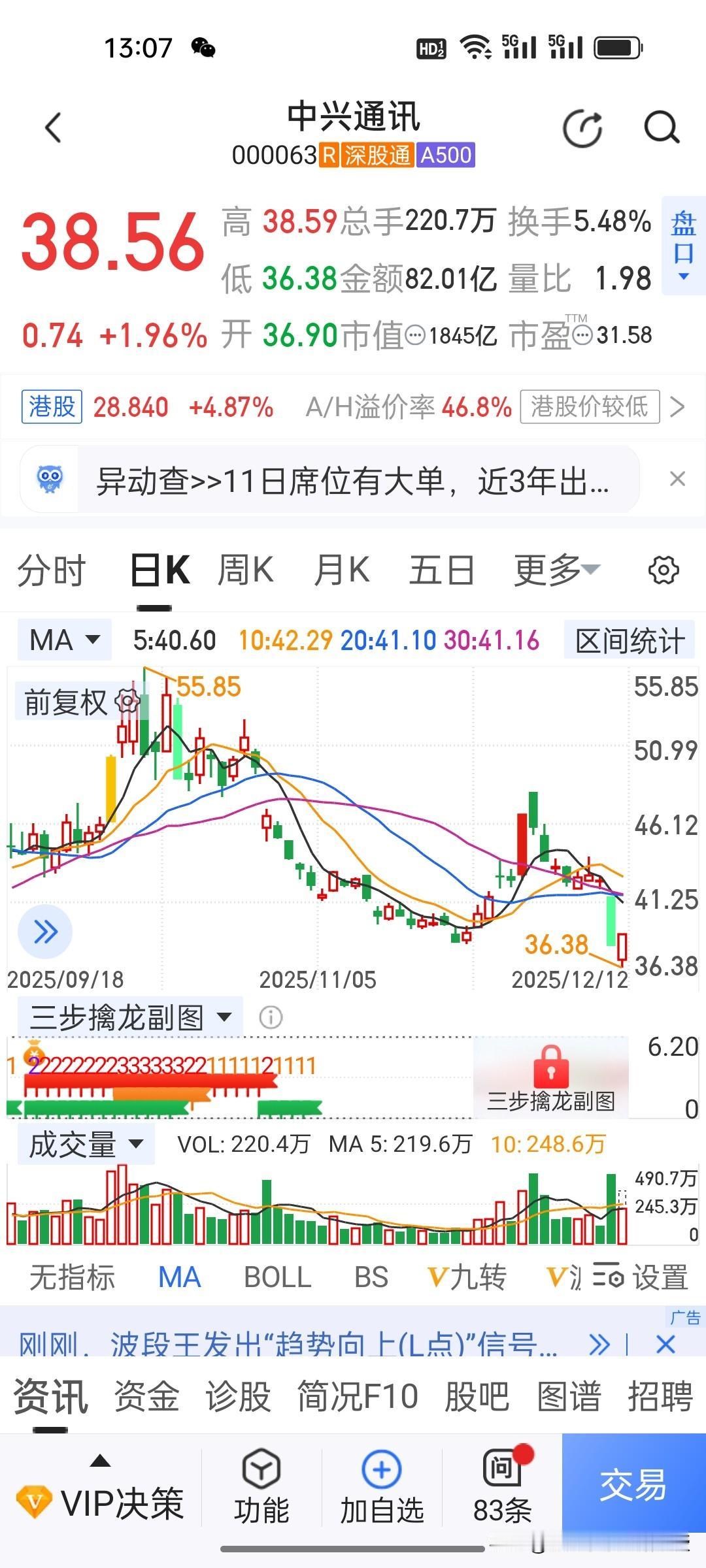 回购10-12亿!今天中兴通讯股价探底回升了，昨天跌停，创下了近四个月的新低。今