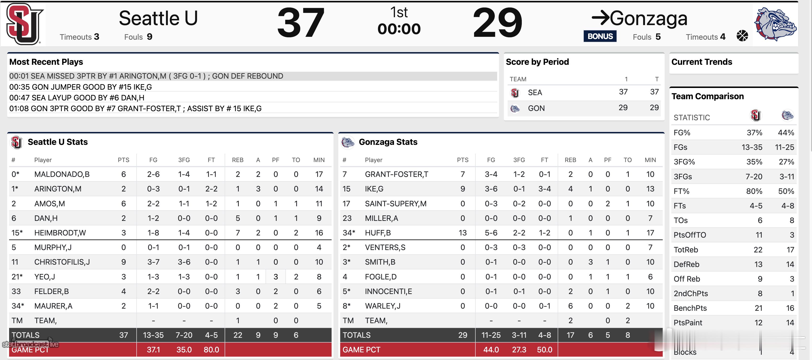 西雅图在客场半场37:29领先即时排名全美第7的冈萨加8分，淡厚然篮板表现不错淡