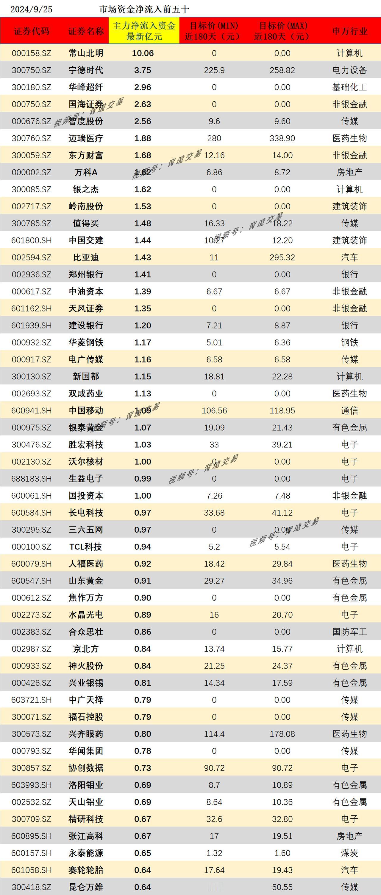 2024/9/25 市场资金净流入前五十 　 　 
证券代码 证券名称 主力净流