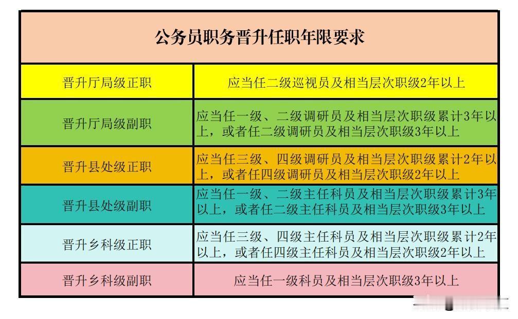 四级调研员可以直接提任处长，但这类情况在现实中极为少见。

从制度层面看，相关规