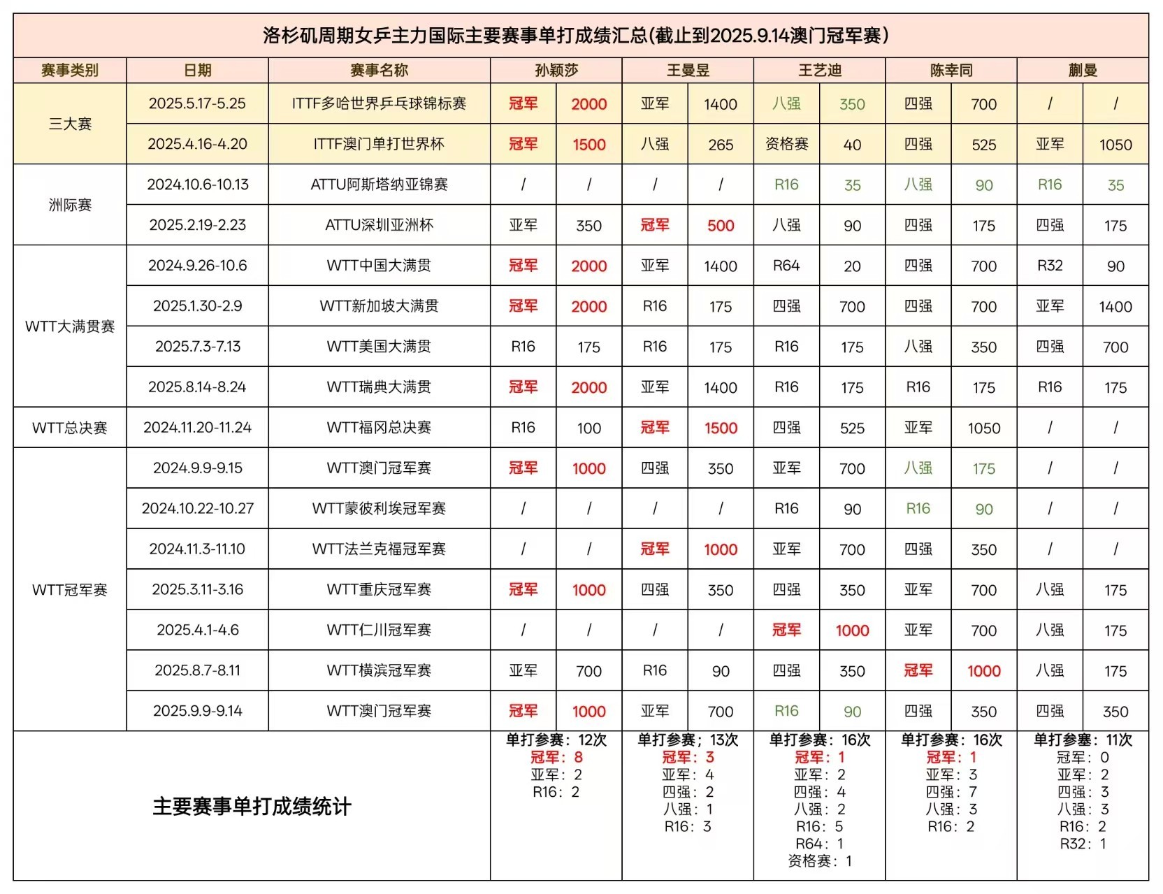 孙颖莎冠军 ⭐洛杉矶周期截止到现在——孙颖莎国际赛事单打参赛12次，10次打进决