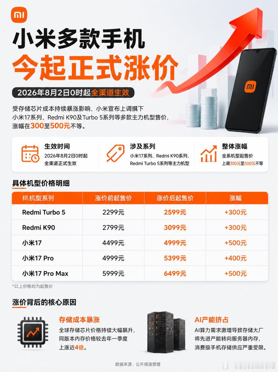 小米多款手机今起正式涨价之前我让你们想换手机赶紧换的含金量还在上升，有的盆友总以