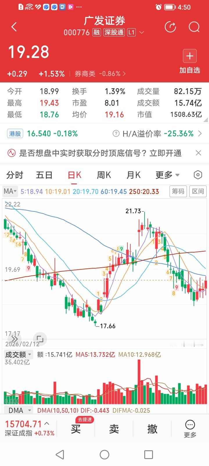 广发证券，练就九阴真经后，底部四阳如何看？
广发证券今天收盘上涨1.53%，涨幅
