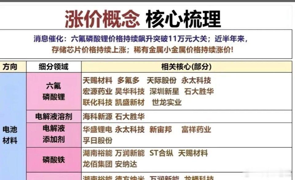 电池材料涨价概念全梳理：六氟磷酸锂破11万/吨，多赛道20+个股受益核心催化因素