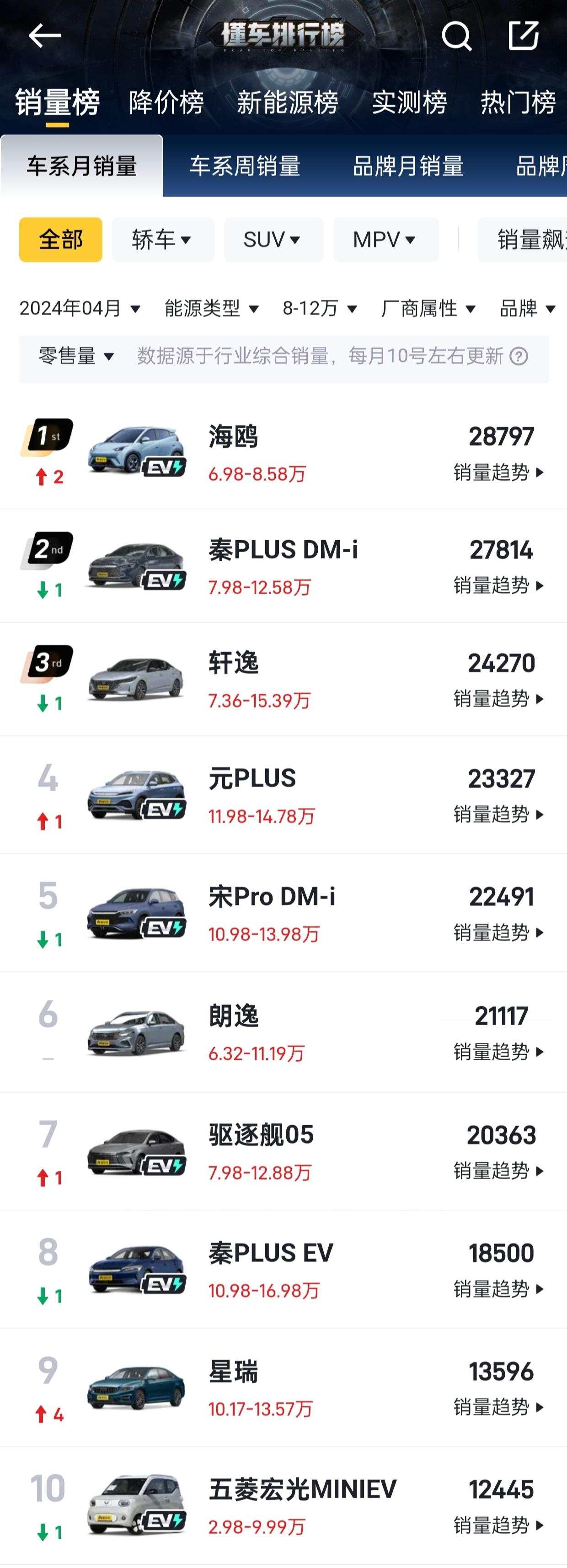 8—12万元级别4月销量排行榜:
海鸥以28797排在首位，前10还有秦PLUS