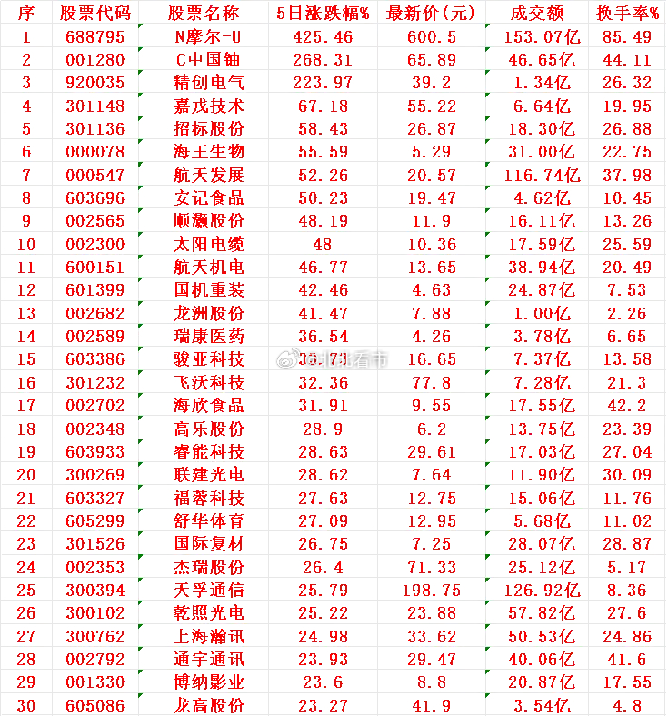 本周，整个市场“涨幅最多”的30名单汇总N摩尔-U：5日涨跌幅 +425.46%