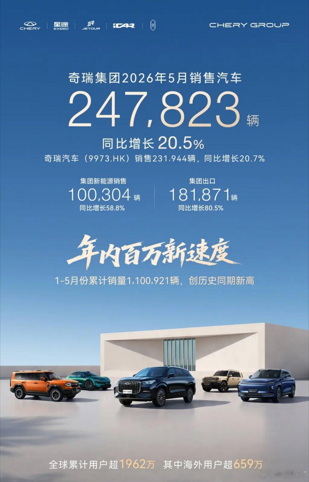 奇瑞集团5月销量超24万辆 出口超18万辆实力认证奇瑞汽车奇瑞汽车